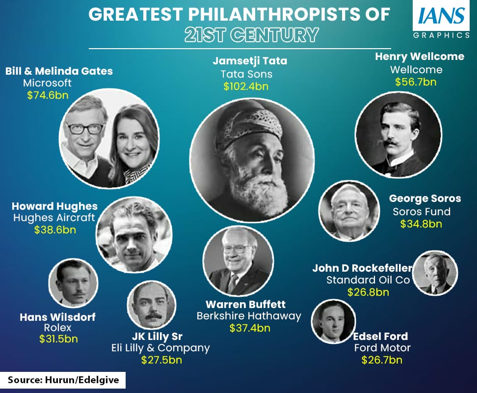 Jamsetji Tata Named Worlds Top Philanthropist Of Last Century India