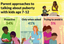 U.S. Parents Divided on When to Talk to Kids About Puberty, Study Finds